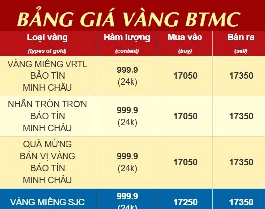 Biểu đồ so sánh giá vàng các thương hiệu