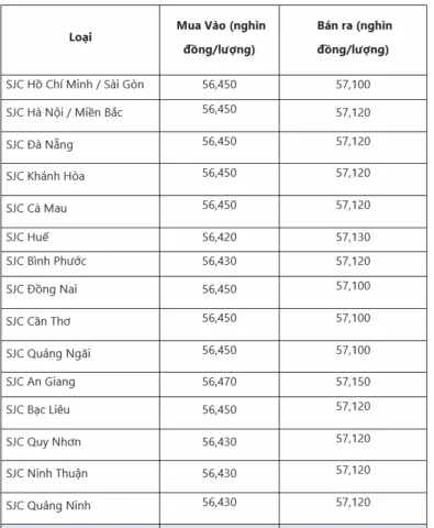 Biểu đồ so sánh giá vàng giữa các khu vực