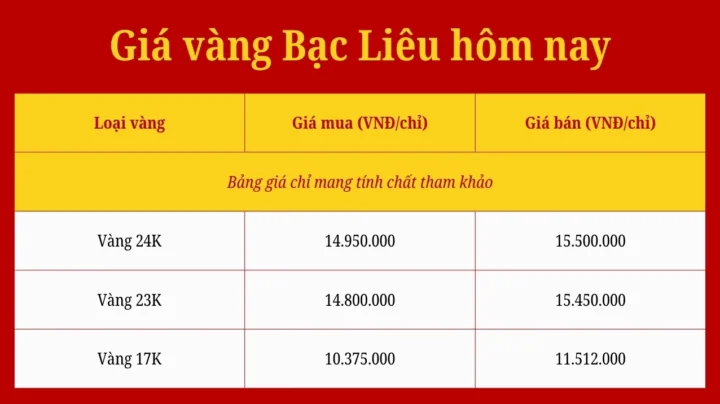Giá Vàng Kim Tín Bạc Liêu 2026: Cập Nhật và Phân Tích Chuyên Sâu Biểu đồ so sánh giá vàng Kim Tín Bạc Liêu với các loại vàng khác
