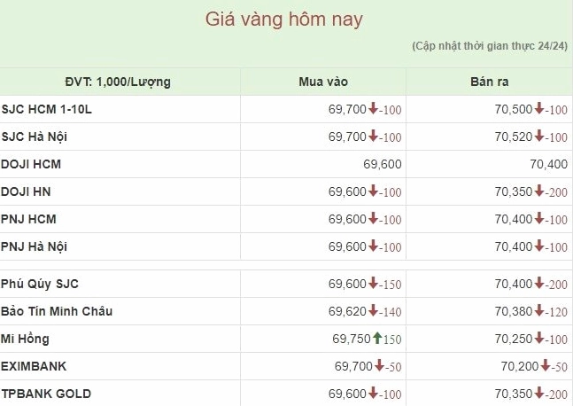 Biểu đồ so sánh giá vàng qua các thời kỳ