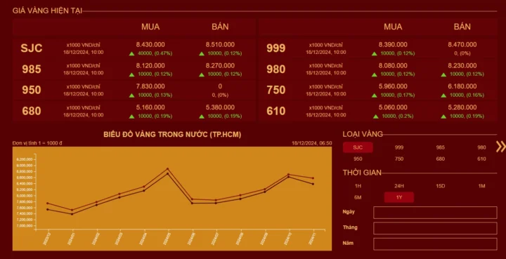 Biểu đồ so sánh giá vàng SJC và 24K tại Mi Hồng
