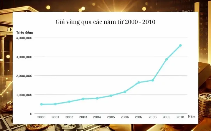 Biểu đồ so sánh giá vàng SJC và thế giới năm 2002