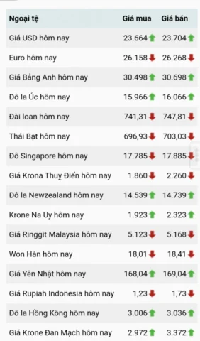 Biểu đồ so sánh tỷ giá Won và các ngoại tệ khác