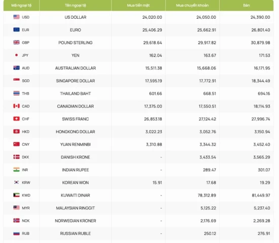 Biểu đồ tỷ giá USD chợ đen