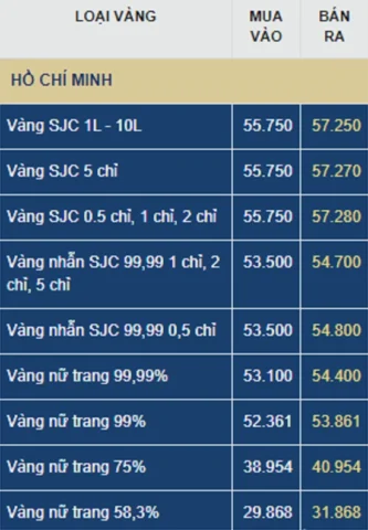 Biểu đồ tỷ giá USD và giá vàng
