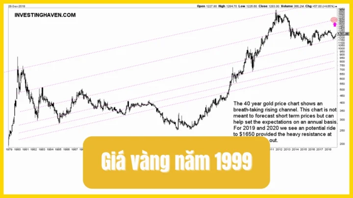 Biểu đồ xu hướng giá vàng dài hạn