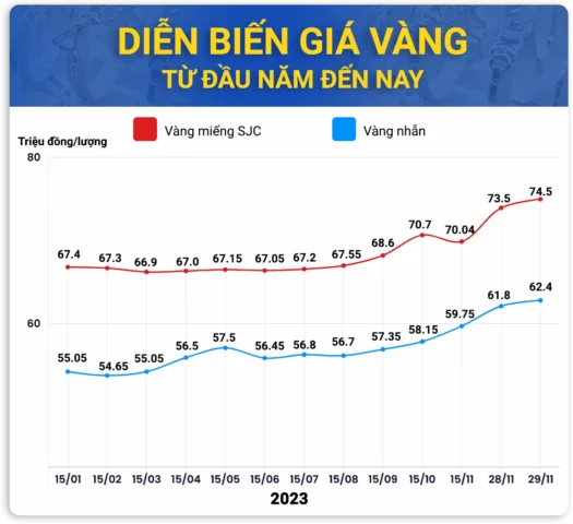 Biểu đồ xu hướng giá vàng năm 2023