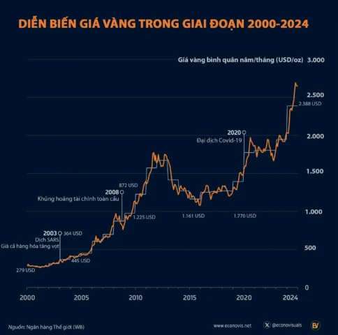 Biểu tượng giá vàng