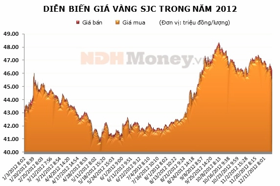 Biểu tượng vàng và đồng tiền