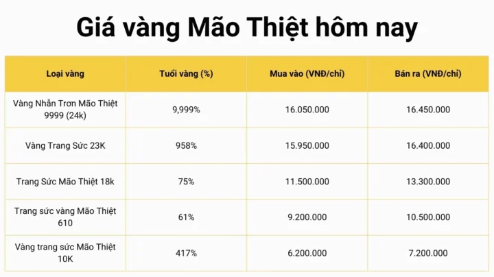 Cập nhật giá vàng Mão Thiệt hôm nay