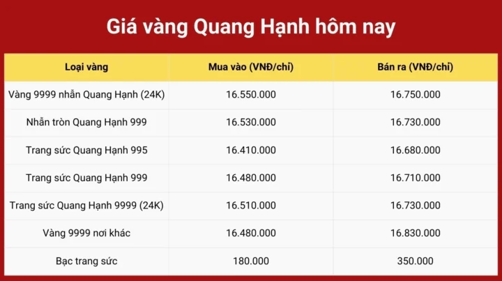 Cập nhật giá vàng tại Hải Phòng 2026