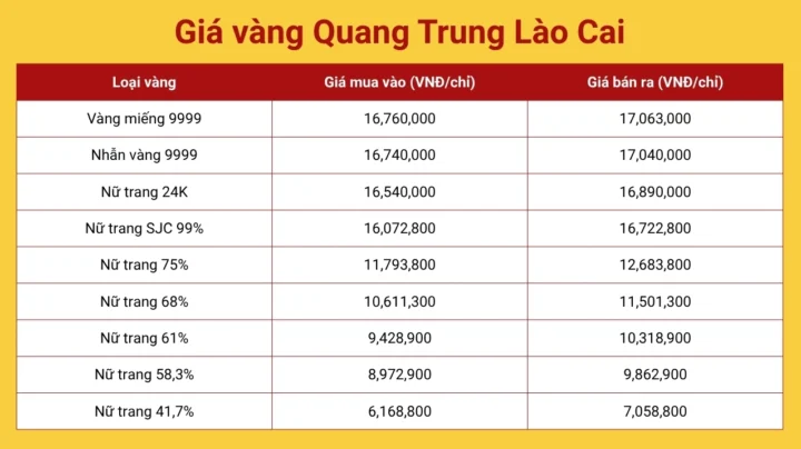 Giá vàng Lào Cai hôm nay 2026: Cập nhật & Dự báo chi tiết Cửa hàng vàng tại Lào Cai