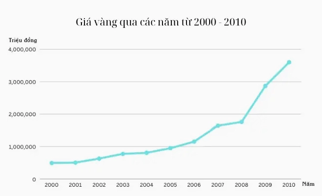 Diễn biến giá vàng Việt Nam năm 2002