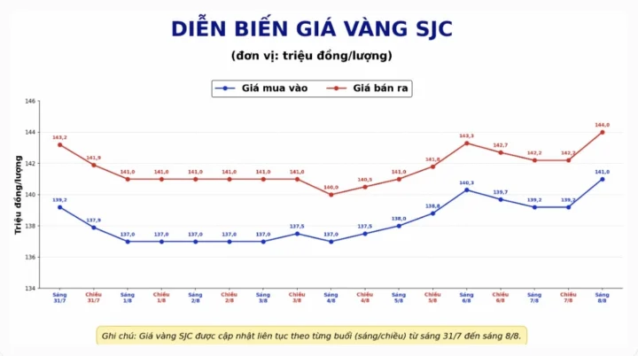Biểu đồ giá vàng nhẫn 2026: Dự báo và Phân tích chi tiết Dự báo biểu đồ giá vàng nhẫn năm 2026