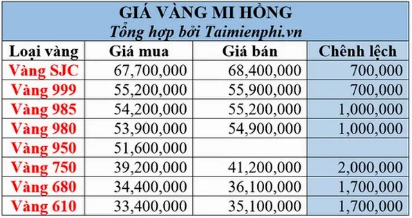 Dự báo giá vàng Mi Hồng 2026