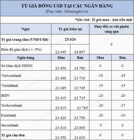Dự báo tỷ giá 1000 USD sang VND năm 2026