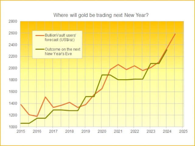 Dự đoán giá vàng trong tương lai từ năm 2003