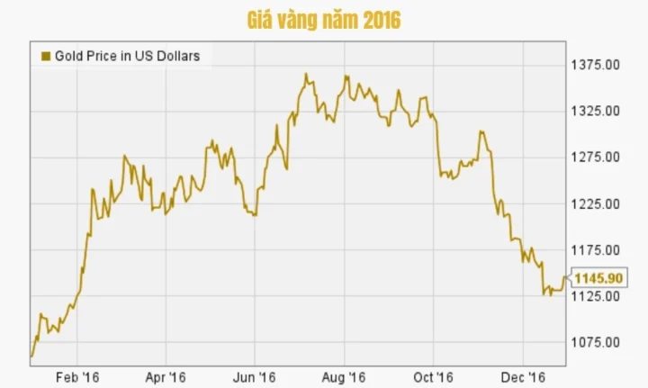 gia-vang-2016-bien-ong-du-bao-va-loi-khuyen-au-tu-2026_587