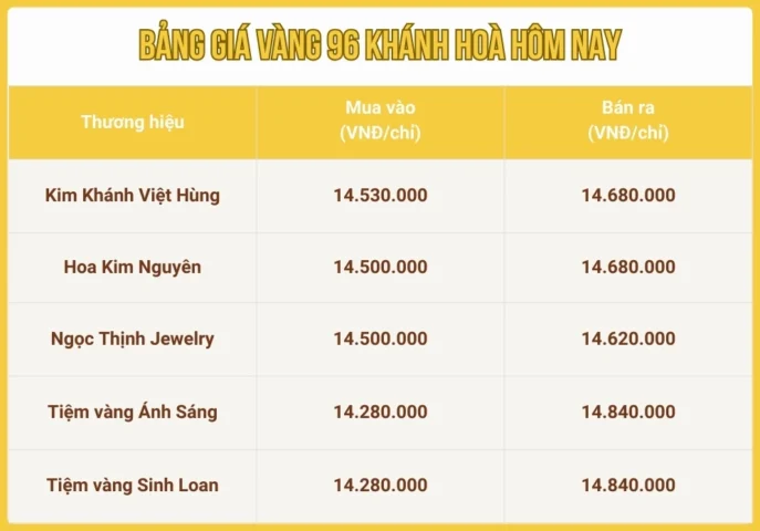 Giá vàng 96 hôm nay tại Khánh Hòa