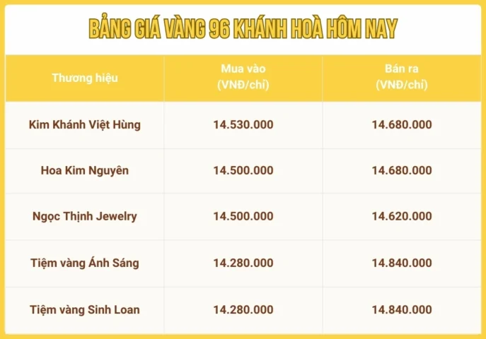 Giá vàng 96 Khánh Hòa hôm nay tăng hay giảm