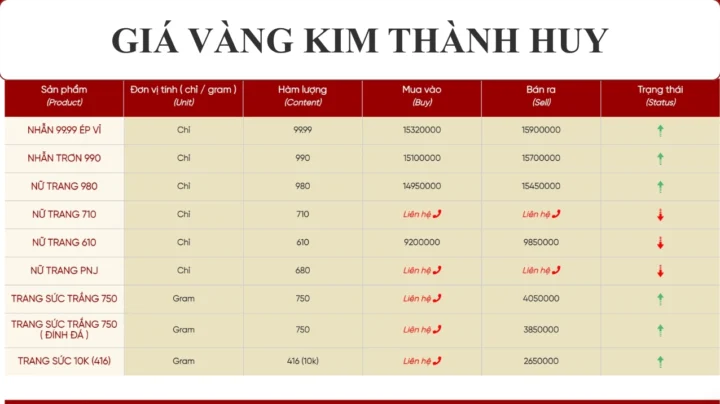 Giá vàng 9999 Kim Thành Huy TP Vinh hôm nay