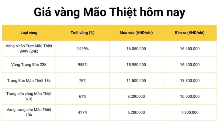 Giá vàng 9999 Mão Thiệt hôm nay
