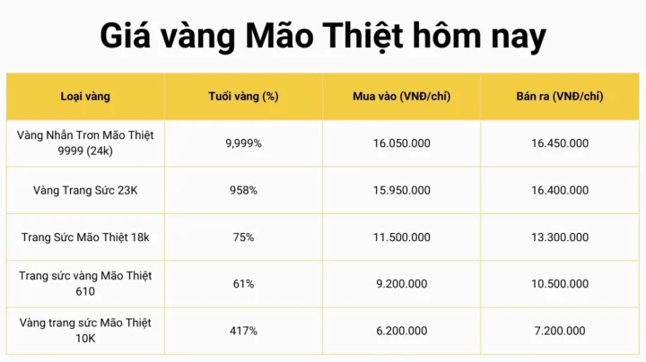 gia-vang-9999-vang-mao-thiet-cap-nhat-hom-nay-2026_198