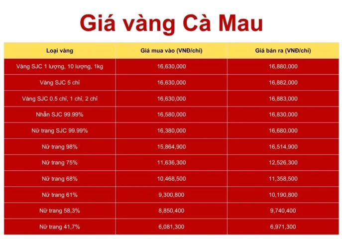 gia-vang-hoi-kim-hoan-ca-mau-hom-nay-2026-phan-tich-chi-tiet_865