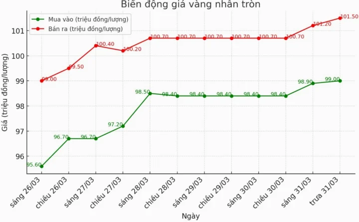 Giá vàng hôm nay