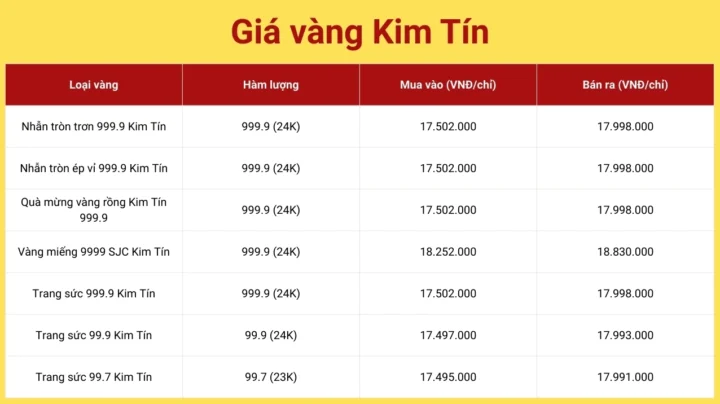 Giá vàng Kim Tín hôm nay tại cửa hàng