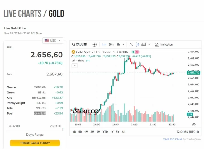 gia-vang-kitco-2026-du-bao-phan-tich-va-xu-huong-moi-nhat_477