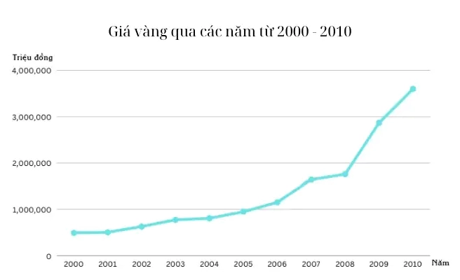 Giá Vàng Năm 2001: Biến Động, Phân Tích và Dự Báo 2026 Giá vàng năm 2001 tại Việt Nam