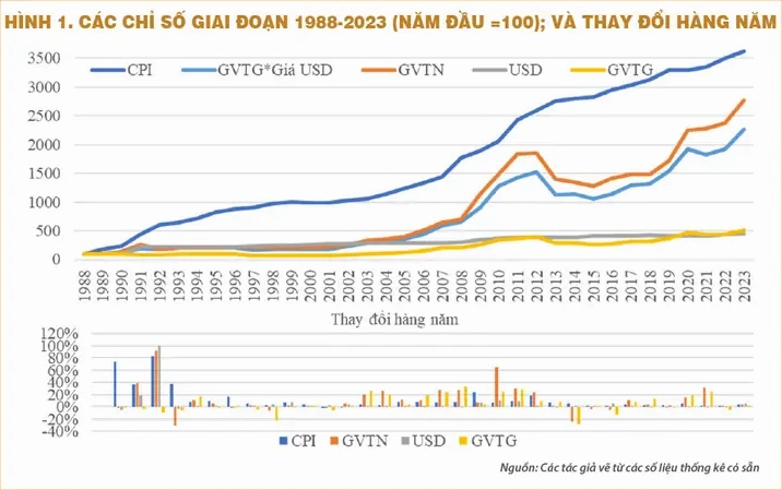 Giá vàng năm 2003 tại Việt Nam