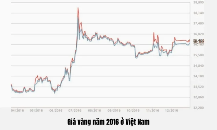 gia-vang-nam-2016-bien-ong-va-du-bao-tuong-lai_822