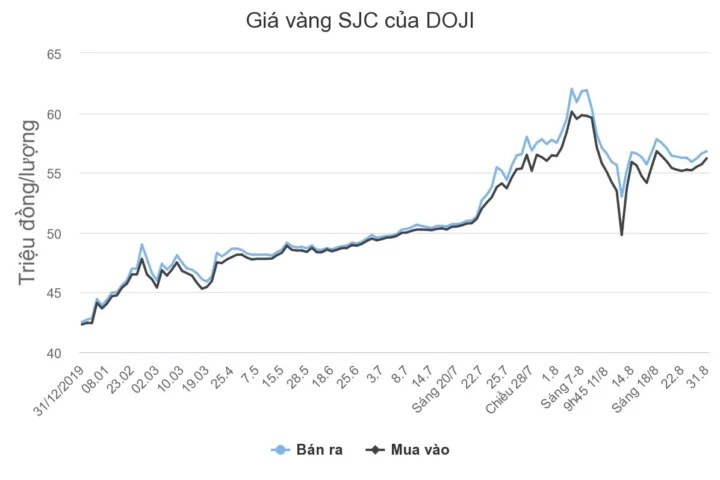 Giá vàng SJC tại Doji
