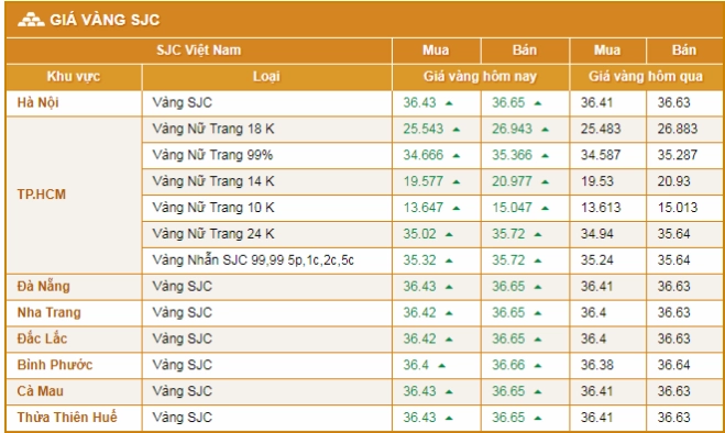 Giá vàng SJC tại Hải Dương hôm nay