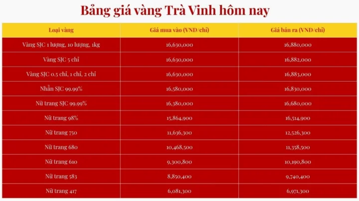 Giá vàng Trà Vinh hôm nay 2026