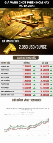 Giá vàng ở Mỹ hôm nay bao nhiêu một lượng (2026)? Nhà đầu tư theo dõi biểu đồ vàng