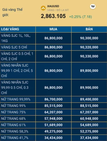 Niêm yết giá vàng SJC tại thời điểm hiện tại