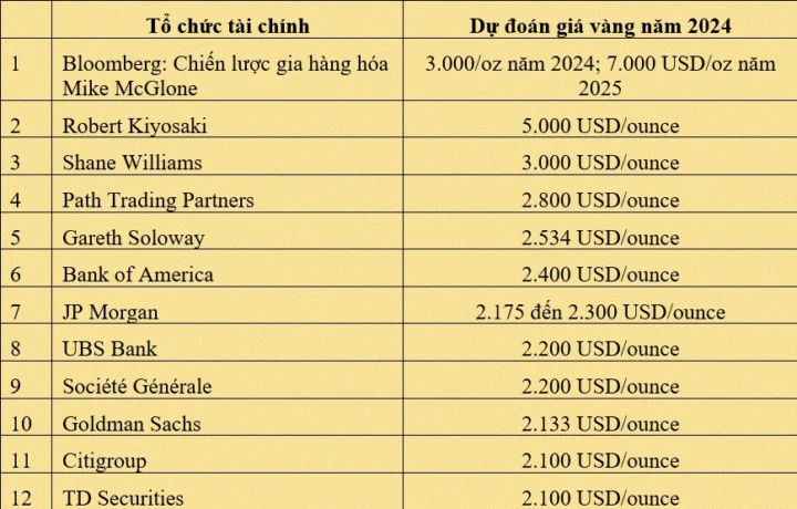 Đồ họa minh họa biến động giá vàng
