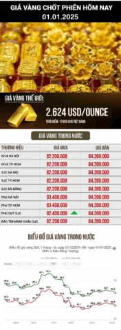 Đồ thị biến động giá vàng thế giới