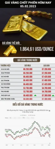 Đồ thị giá vàng biến động theo thời gian