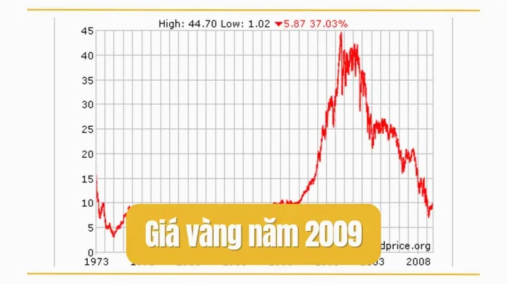 Đồ thị giá vàng năm 2009