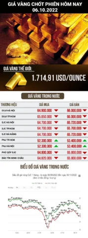 Giá Vàng 610 Hôm Nay Bao Nhiêu? Phân Tích Chi Tiết 2026 Đồ thị giá vàng thế giới
