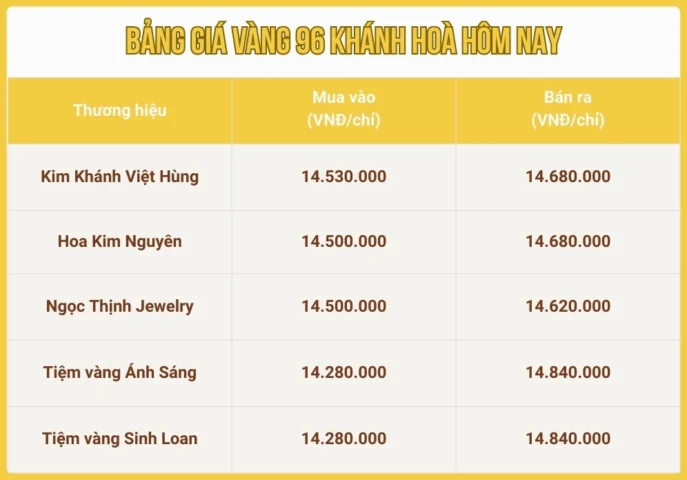Phân tích biến động giá vàng 96