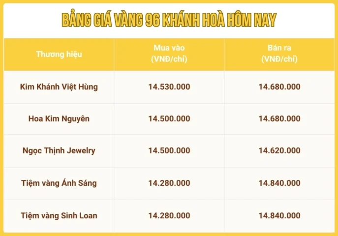 Phân tích biểu đồ giá vàng
