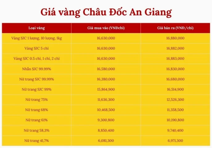 Phân tích các loại vàng tại An Giang