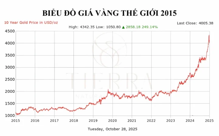 Giá Vàng 2015: Biến Động, Phân Tích và Dự Báo 2026 So sánh biểu đồ giá vàng 2015 và giai đoạn 2015-2025