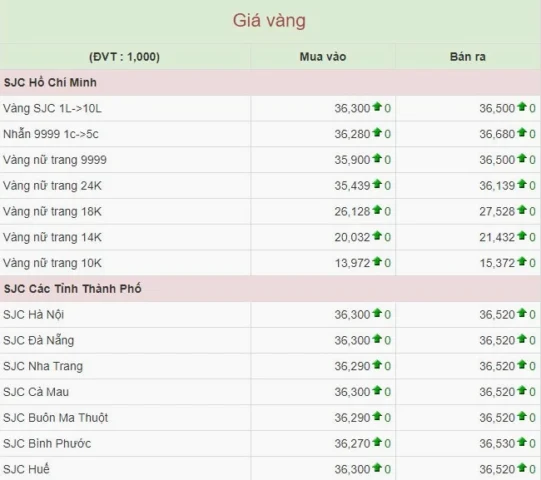 So sánh giá vàng 9999 và SJC