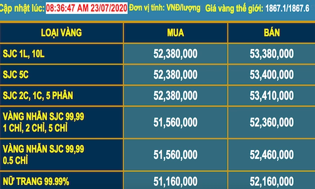 So sánh giá vàng SJC và thế giới năm 2020